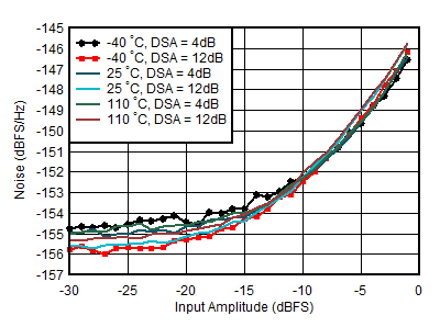 AFE7950-SP RX Noise Spectral Density
                        vs Input Amplitude and Temperature at 1.75GHz