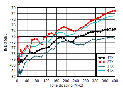 AFE7950-SP TX IMD3 vs Tone Spacing and Channel at 0.85GHz