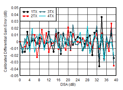 AFE7950-SP TX Calibrated
                        Differential Gain Error vs DSA Setting and Channel at 3.5GHz