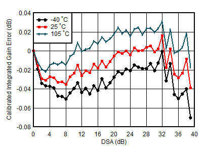 AFE7950-SP TX Calibrated Integrated
                        Gain Error vs DSA Setting and Temperature at 4.9GHz