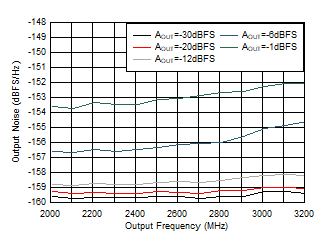 AFE7950-SP TX Single Tone Output Noise vs Frequency and Amplitude at 2.6GHz