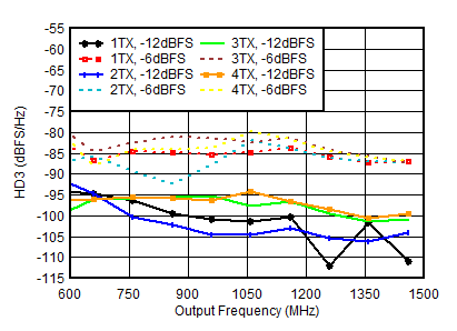 AFE7950-SP TX HD3 vs Digital Amplitude and Output Frequency at 0.85GHz