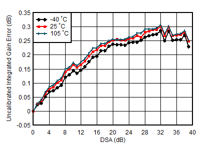 AFE7950-SP TX Uncalibrated Integrated Gain Error vs DSA Setting and Temperature at 1.8GHz