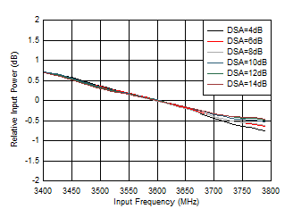 AFE7950-SP RX In-Band Gain Flatness,
                            fIN = 3600MHz