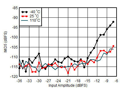 AFE7950-SP RX IMD5 vs Input Level
                        and Temperature at 0.8GHz
