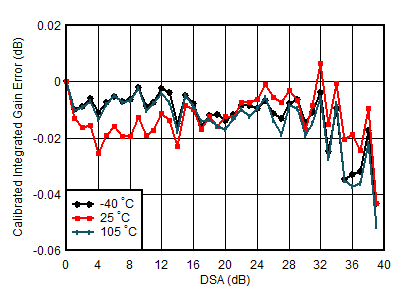 AFE7950-SP TX Calibrated Integrated
                        Gain Error vs DSA Setting and Temperature at 3.5GHz