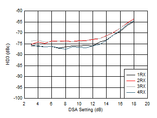 AFE7950-SP RX HD3 vs DSA Setting and Channel at 2.6GHz