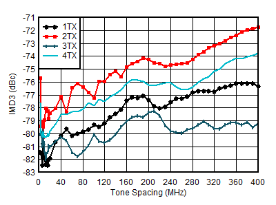 AFE7950-SP TX IMD3 vs Tone Spacing and Channel at 0.85GHz