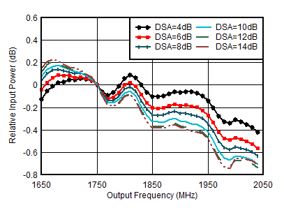 AFE7950-SP RX In-Band Gain Flatness,
                            fIN = 1750MHz