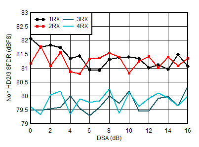 AFE7950-SP RX Non-HD2/3 vs DSA
                        Setting at 4.9GHz