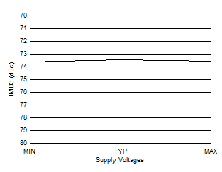 AFE7950-SP TX IMD3 vs Supply Voltage at 2.6GHz