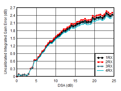 AFE7950-SP RX Uncalibrated
                        Integrated Amplitude Error vs DSA Setting at 0.8GHz