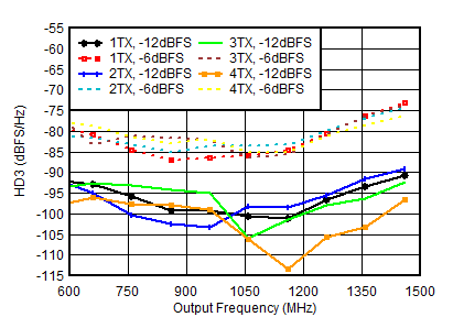 AFE7950-SP TX HD3 vs Digital Amplitude and Output Frequency at 0.85GHz