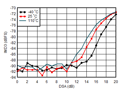 AFE7950-SP RX IMD3 vs DSA Setting
                        and Temperature at 1.75GHz