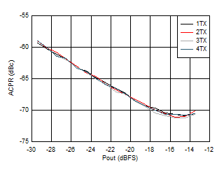 AFE7950-SP TX 20-MHz LTE ACPR vs Digital Level at 2.6GHz