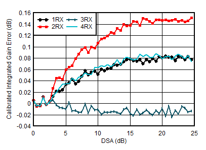 AFE7950-SP RX Calibrated Integrated Amplitude Error vs DSA Setting at 2.6GHz