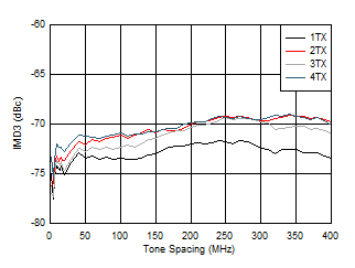 AFE7950-SP TX IMD3 vs Tone Spacing and Channel at 2.6GHz