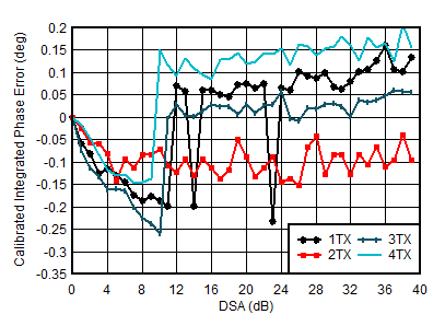 AFE7950-SP TX Calibrated Integrated Phase Error vs DSA Setting and Channel at 2.6GHz