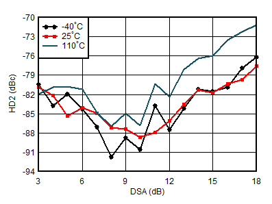 AFE7950-SP RX HD2 vs DSA and
                        Temperature at 4.9GHz