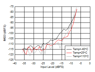 AFE7950-SP RX IMD3 vs Input Level and Temperature at 2.6GHz