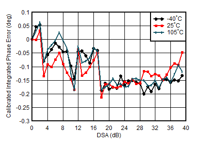 AFE7950-SP TX Calibrated Integrated
                        Phase Error vs DSA Setting and Temperature at 3.5GHz