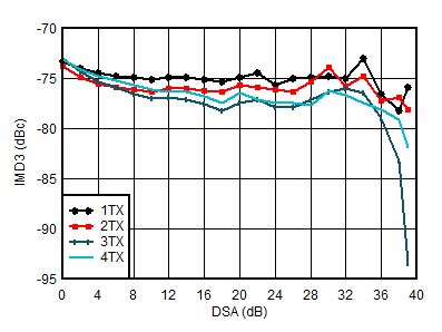 AFE7950-SP TX IMD3 vs DSA Setting at 2.6GHz