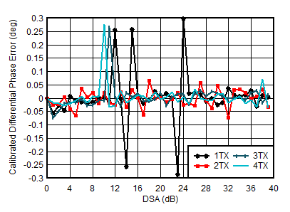 AFE7950-SP TX Calibrated Differential Phase Error vs DSA Setting and Channel at 2.6GHz