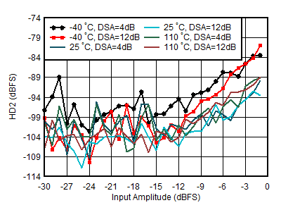 AFE7950-SP RX HD2 vs Input Amplitude
                        and Temperature at 1.9GHz