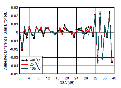 AFE7950-SP TX Calibrated Differential Gain Error vs DSA Setting and Temperature at 1.8GHz