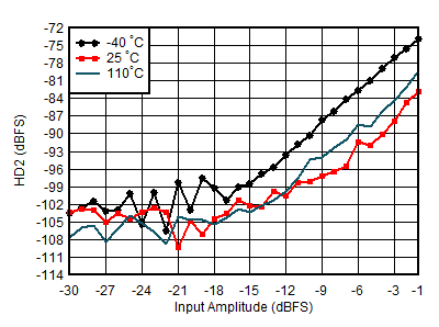 AFE7950-SP RX HD2 vs Input Level and
                        Temperature at 4.9GHz