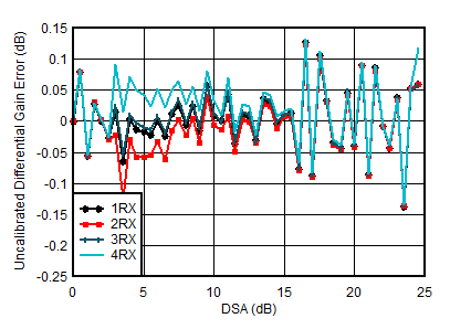 AFE7950-SP RX Uncalibrated
                        Differential Amplitude Error vs DSA Setting at 4.9GHz