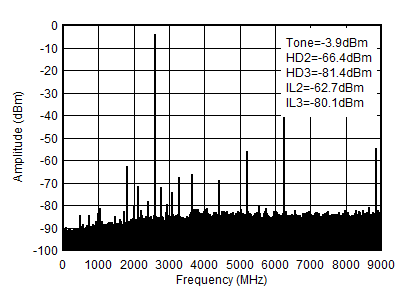 AFE7950-SP TX Single Tone (–6dBFS)
                        Output Spectrum at 2.6GHz (0-fDAC)