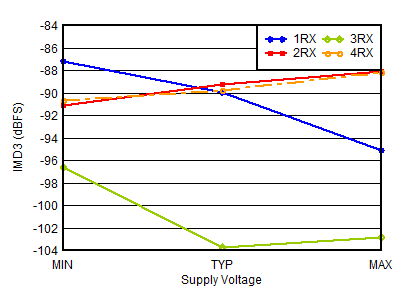 AFE7950-SP RX IMD3 vs Supply and
                        Channel at 1.75GHz