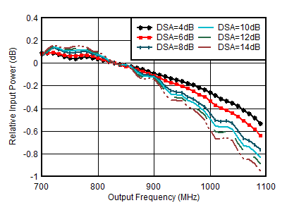 AFE7950-SP RX In-Band Gain Flatness
                        for Channel 1RX, fIN = 830MHz