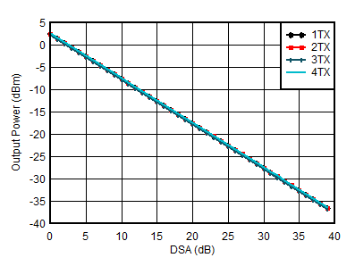 AFE7950-SP TX Output Power vs DSA Setting and Channel at 2.6GHz