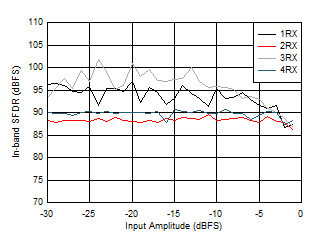 AFE7950-SP RX In-Band SFDR (±200MHz)
                        vs Input Level and Channel at 3.6GHz