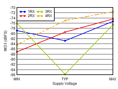 AFE7950-SP RX IMD3 vs Supply and
                        Channel at 4.9GHz