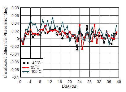 AFE7950-SP TX Uncalibrated
                        Differential Phase Error vs DSA Setting and Temperature at 4.9GHz