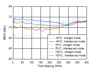 AFE7950-SP TX IMD3 vs Tone Spacing and Temperature