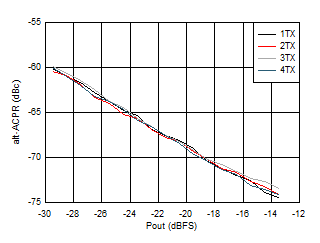 AFE7950-SP TX 20-MHz LTE alt-ACPR vs Digital Level at 2.6GHz