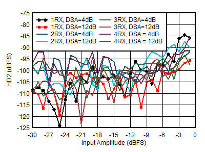 AFE7950-SP RX HD2 vs Input Amplitude
                        and Channel at 1.9GHz