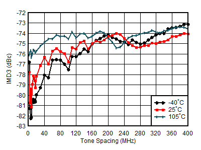 AFE7950-SP TX IMD3 vs Tone Spacing and Temperature at 0.85GHz