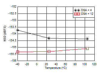 AFE7950-SP RX Noise Spectral Density vs Temperature at 2.6GHz