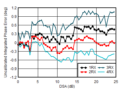 AFE7950-SP RX Uncalibrated
                        Integrated Phase Error vs DSA Setting at 0.8GHz