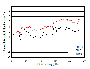 AFE7950-SP RX Uncalibrated
                        Integrated Phase Error vs DSA Setting at 3.6GHz