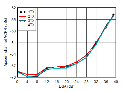 AFE7950-SP TX 20MHz LTE ACPR vs DSA at 0.85GHz