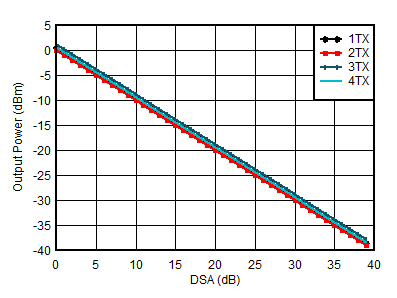 AFE7950-SP TX Output Power vs DSA
                        Setting at 3.5GHz