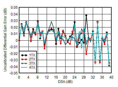 AFE7950-SP TX Uncalibrated Differential Gain Error vs DSA Setting and Channel at 0.85GHz