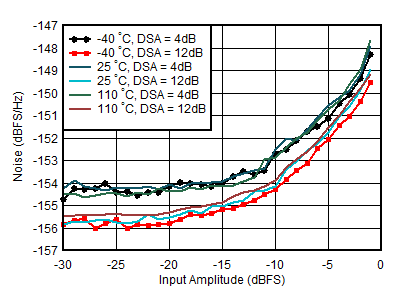 AFE7950-SP RX Noise Spectral Density
                        vs Input Amplitude and Temperature at 0.8GHz