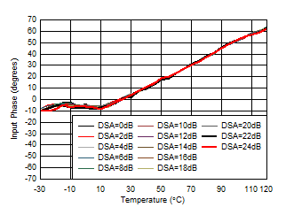 AFE7950-SP RX Input Phase vs
                        Temperature at 3.6GHz